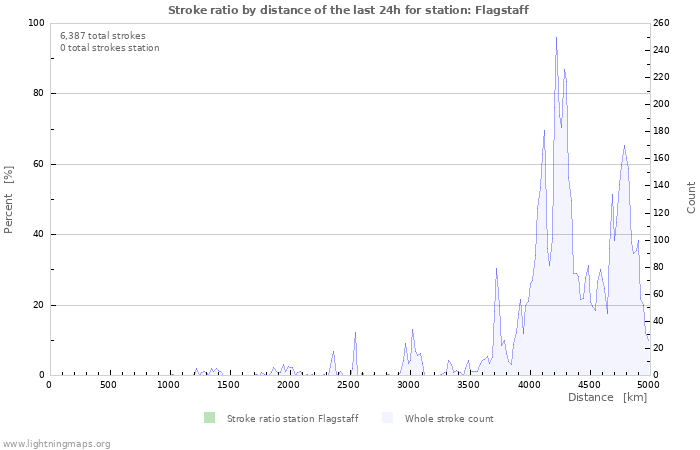 Graphs: Stroke ratio by distance