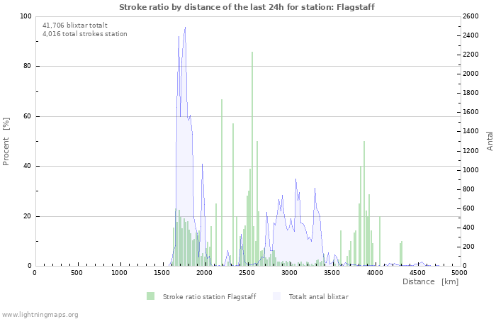 Grafer: Stroke ratio by distance