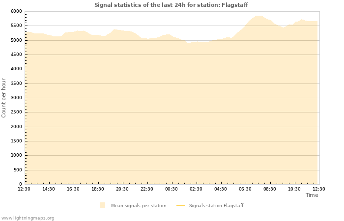 Graphs: Signal statistics