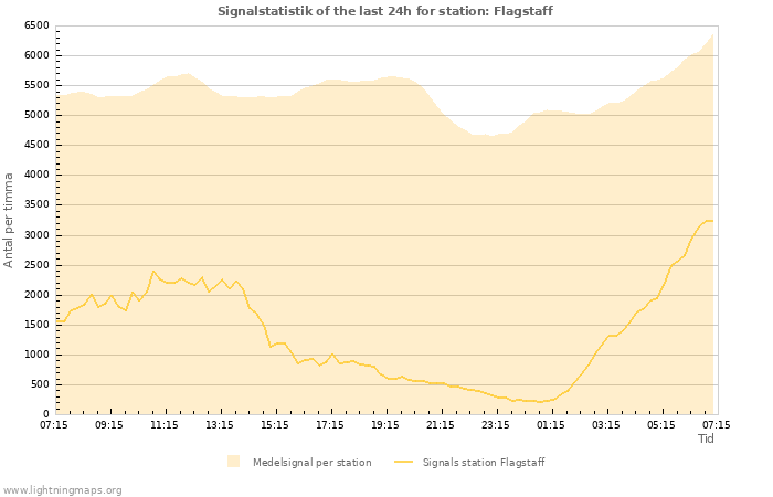 Grafer: Signalstatistik