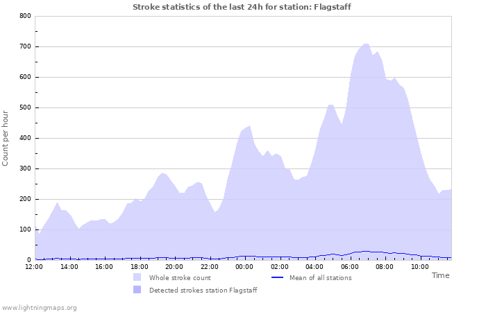 Graphs: Stroke statistics