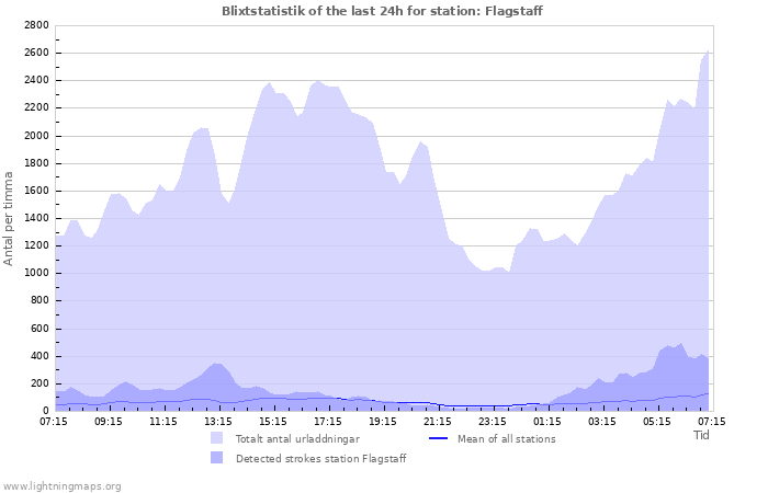 Grafer: Blixtstatistik