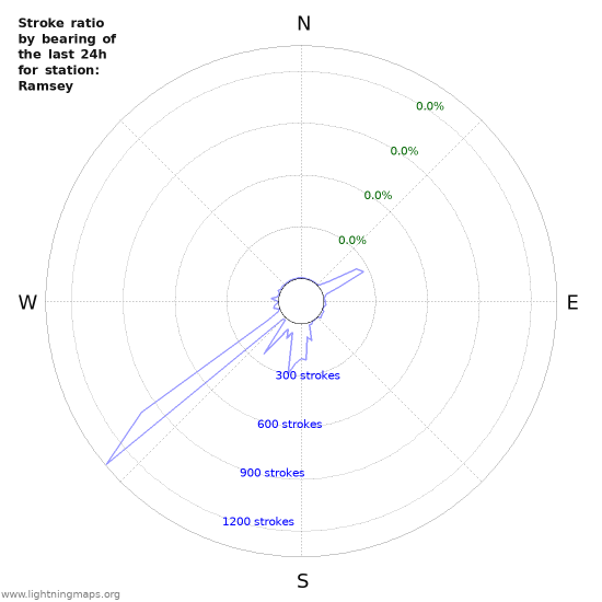 Graphs: Stroke ratio by bearing