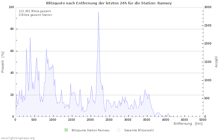 Diagramme: Blitzquote nach Entfernung