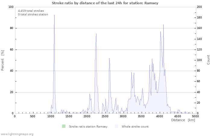 Graphs: Stroke ratio by distance