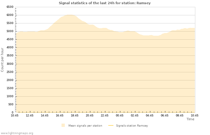 Graphs: Signal statistics