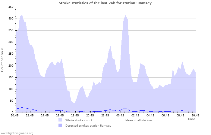 Graphs: Stroke statistics