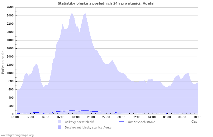 Grafy: Statistiky blesků