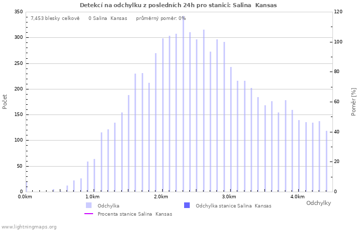 Grafy: Detekcí na odchylku