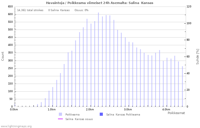 Graafit: Havaintoja / Poikkeama