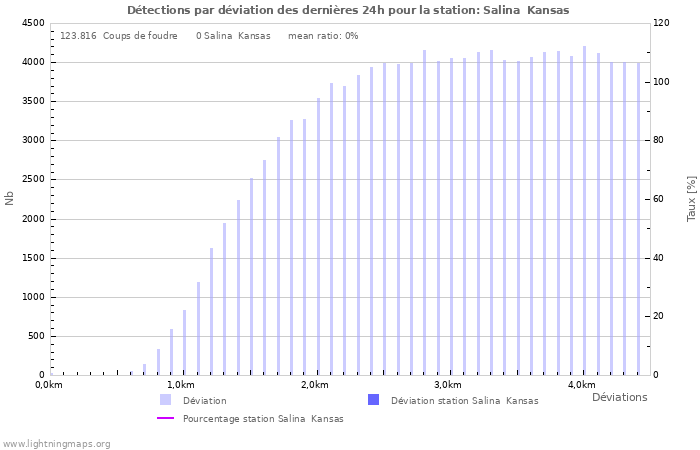 Graphes: Détections par déviation