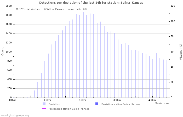 Grafikonok: Detections per deviation