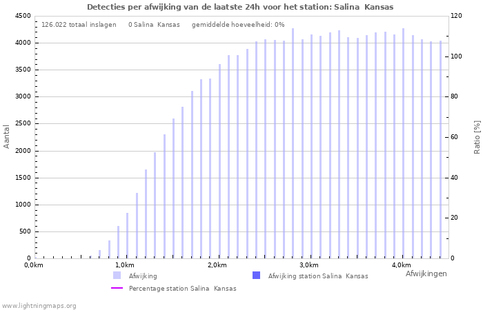 Grafieken: Detecties per afwijking