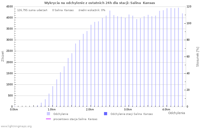 Wykresy: Wykrycia na odchylenie