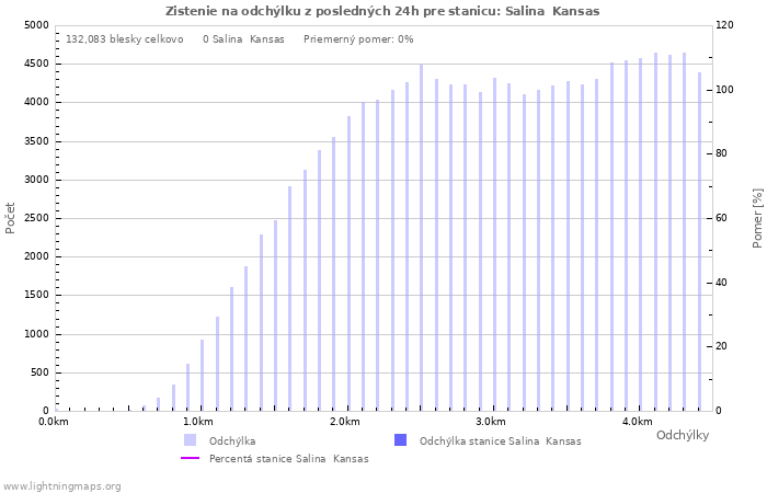 Grafy: Zistenie na odchýlku