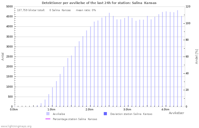 Grafer: Detektioner per avvikelse