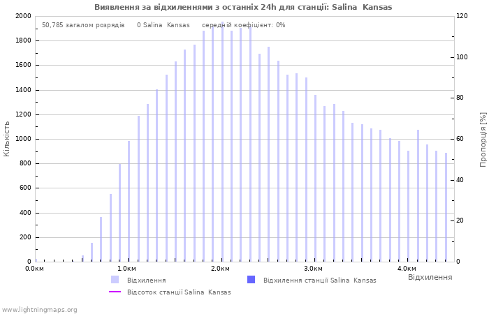 Графіки: Виявлення за відхиленнями