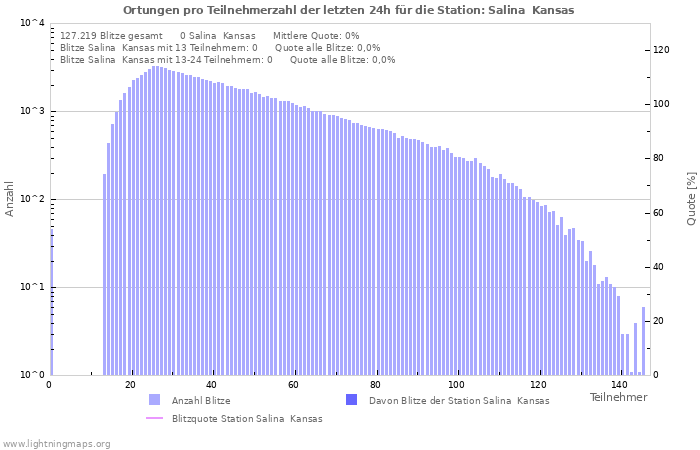 Diagramme: Ortungen pro Teilnehmerzahl