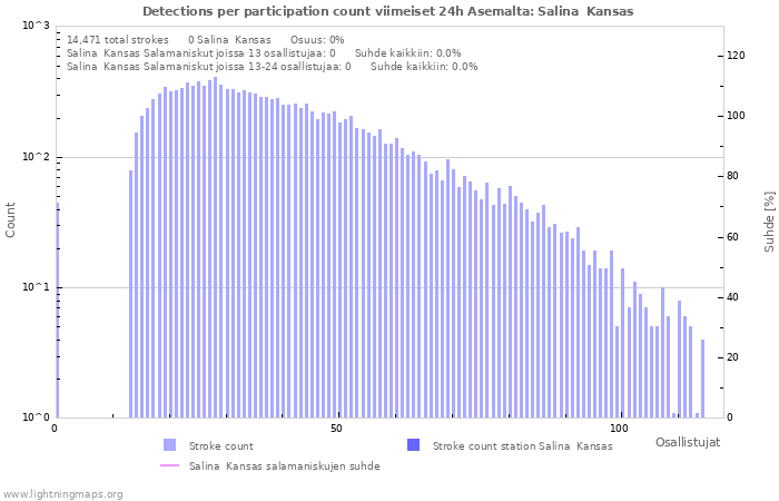 Graafit: Detections per participation count