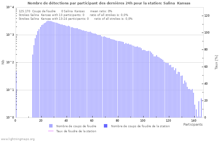 Graphes: Nombre de détections par participant