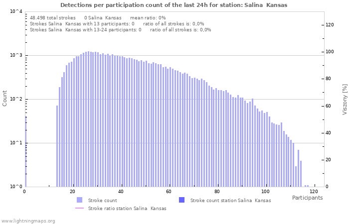 Grafikonok: Detections per participation count