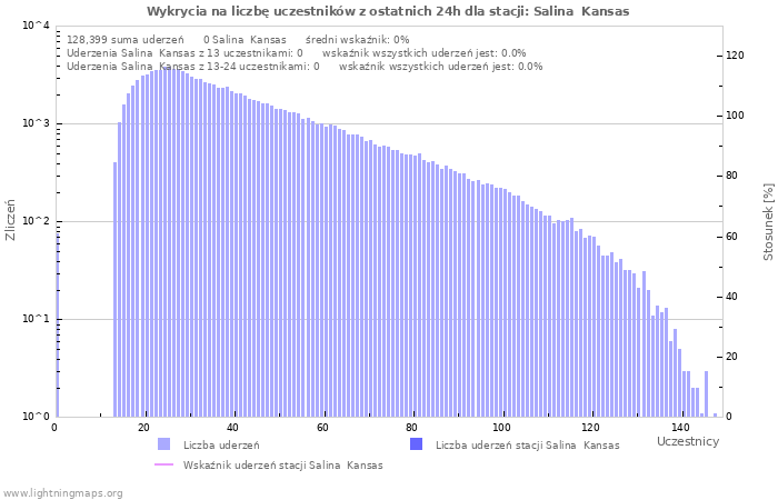 Wykresy: Wykrycia na liczbę uczestników