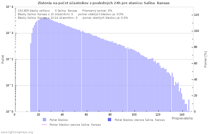 Grafy: Zistenia na počet účastníkov