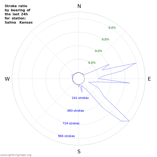 Graphs: Stroke ratio by bearing