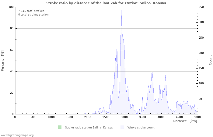 Graphs: Stroke ratio by distance