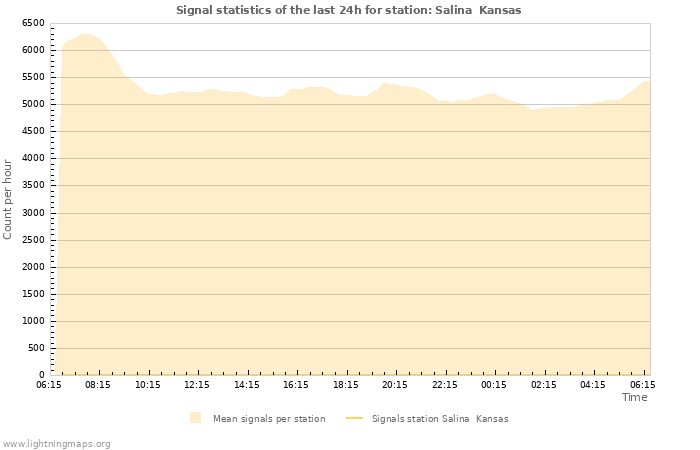 Graphs: Signal statistics