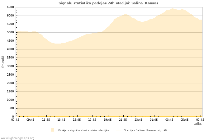 Grafiki: Signālu statistika