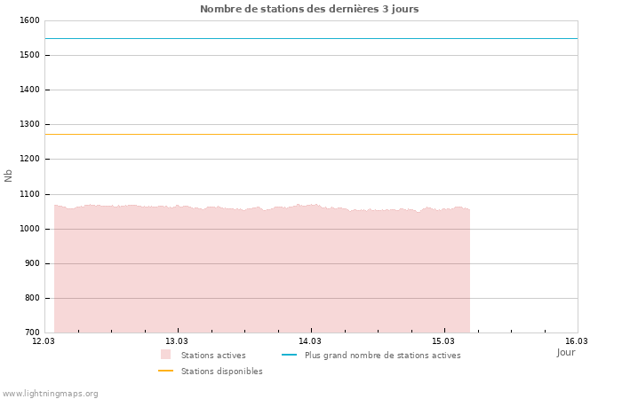 Graphes: Nombre de stations