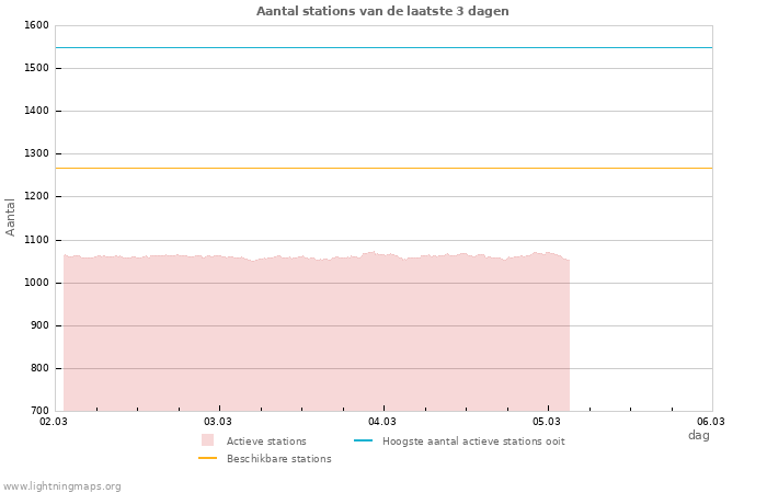 Grafieken: Aantal stations