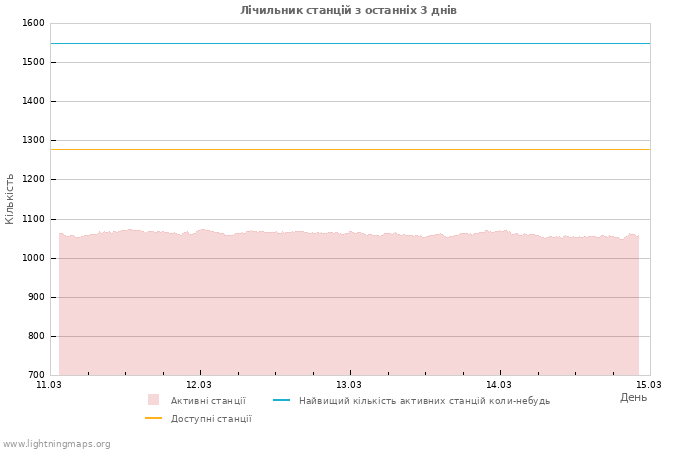 Графіки: Лічильник станцій
