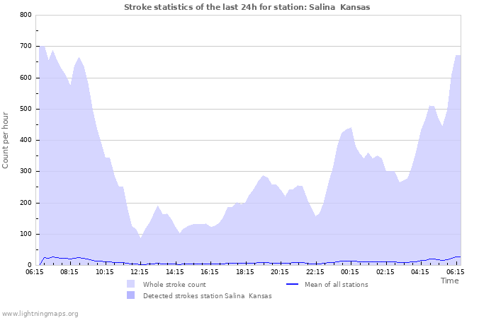 Graphs: Stroke statistics