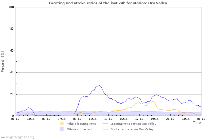 Graphs: Locating and stroke ratios