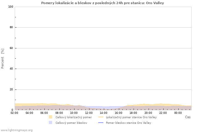 Grafy: Pomery lokalizácie a bleskov