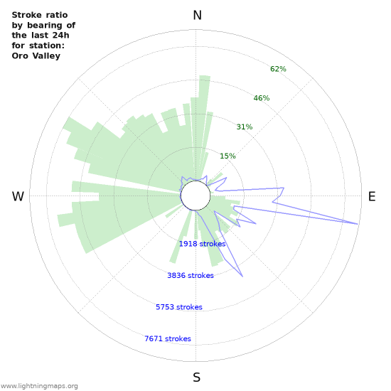 Graphs: Stroke ratio by bearing