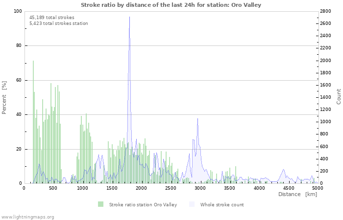 Graphs: Stroke ratio by distance