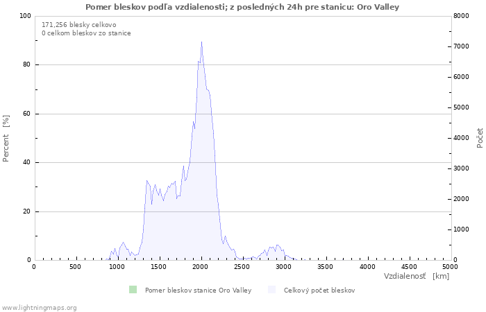 Grafy: Pomer bleskov podľa vzdialenosti;
