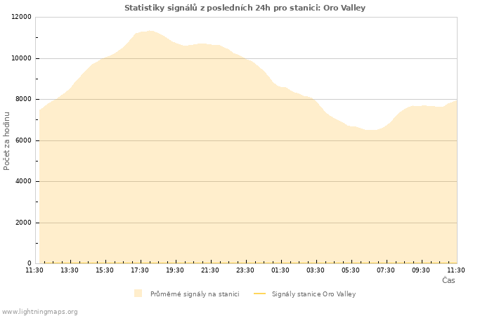 Grafy: Statistiky signálů