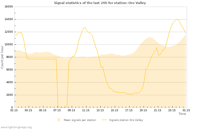 Graphs: Signal statistics