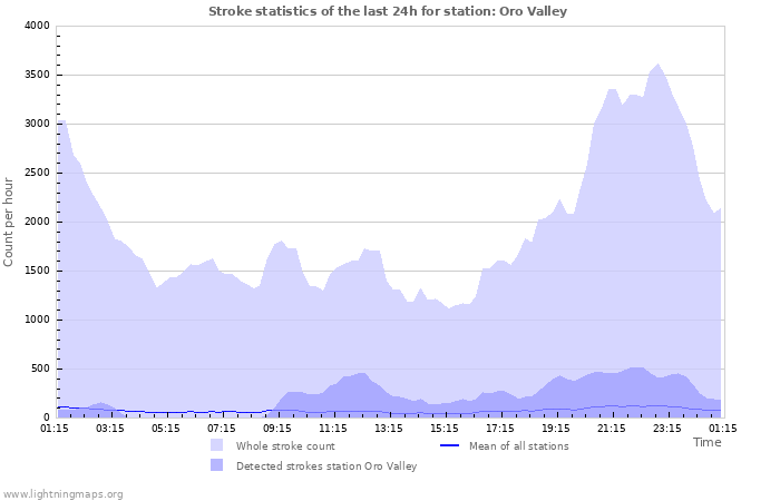 Graphs: Stroke statistics