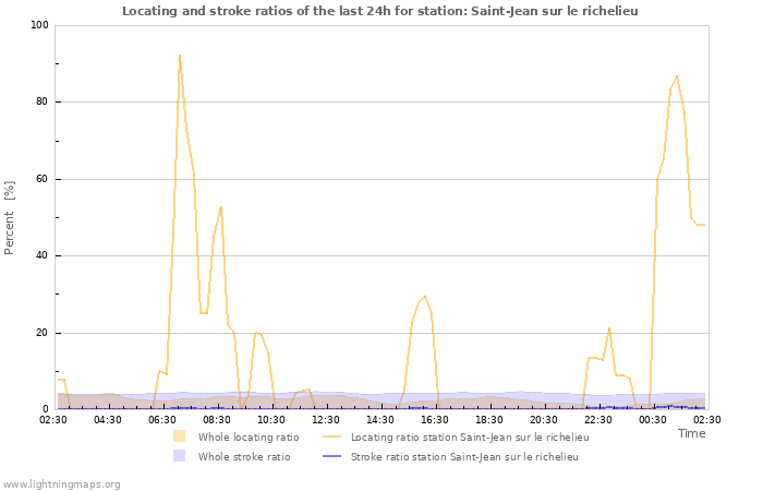 Graphs: Locating and stroke ratios