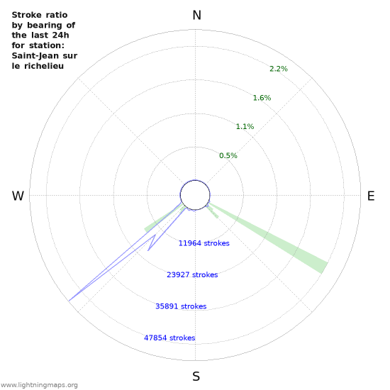 Graphs: Stroke ratio by bearing