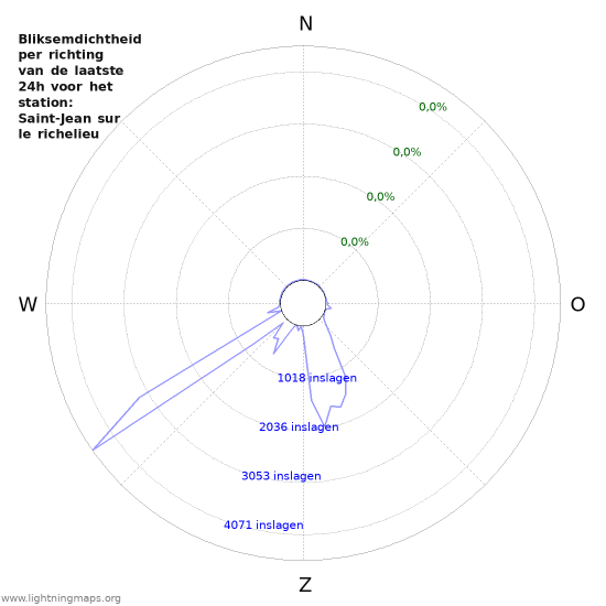 Grafieken: Bliksemdichtheid per richting