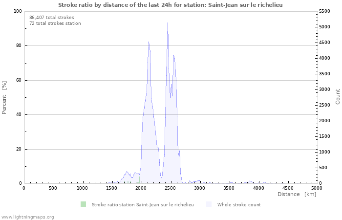 Graphs: Stroke ratio by distance