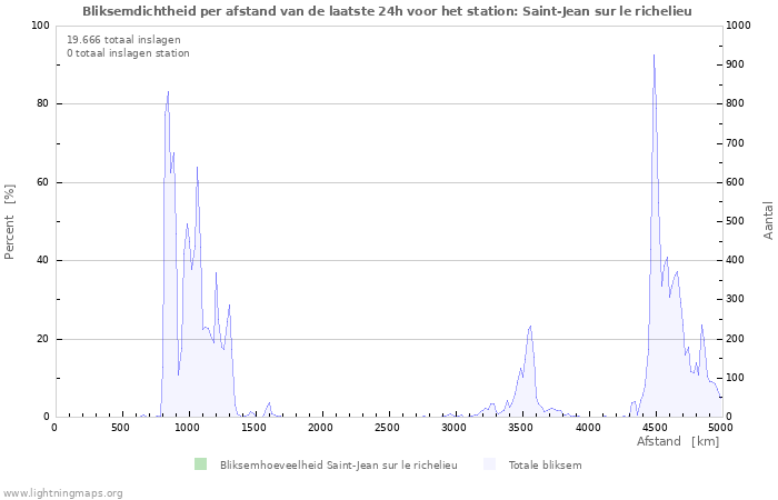 Grafieken: Bliksemdichtheid per afstand