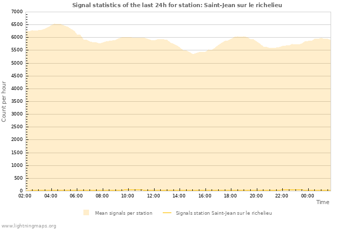 Graphs: Signal statistics