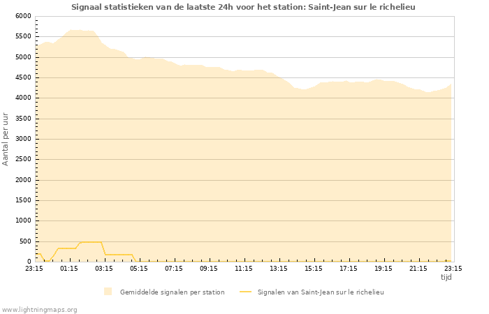 Grafieken: Signaal statistieken